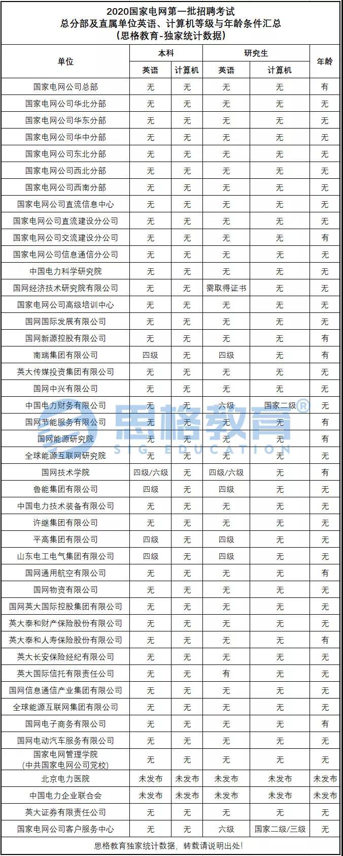 2020國家電網第一批總分部及直屬單位招聘條件彙總