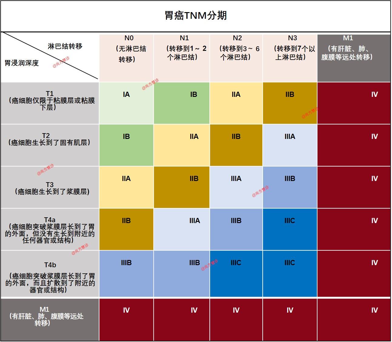 2019胃癌tnm分期图片