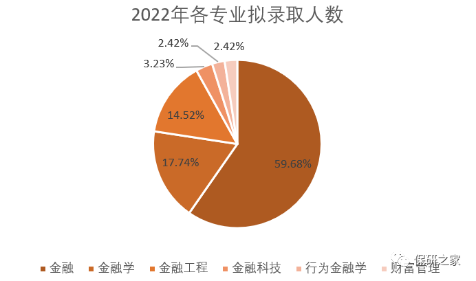 数据分析西财金融逐年扩招揭秘西南财经大学金融学院2022年推免拟录取