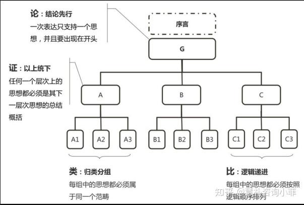 结构思考力—职场必备的思维利器 - 知乎