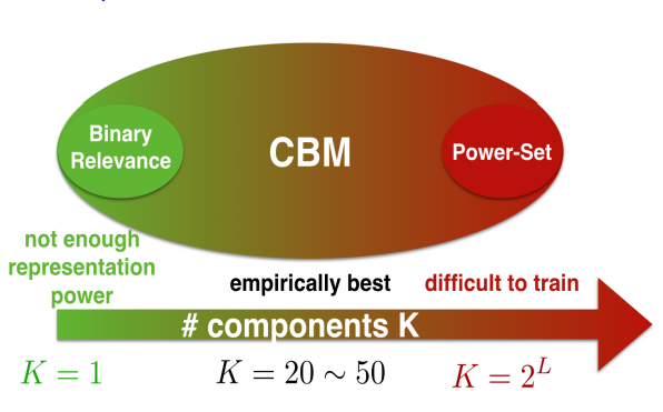 多标签分类的条件伯努利混合模型(icml 2016)