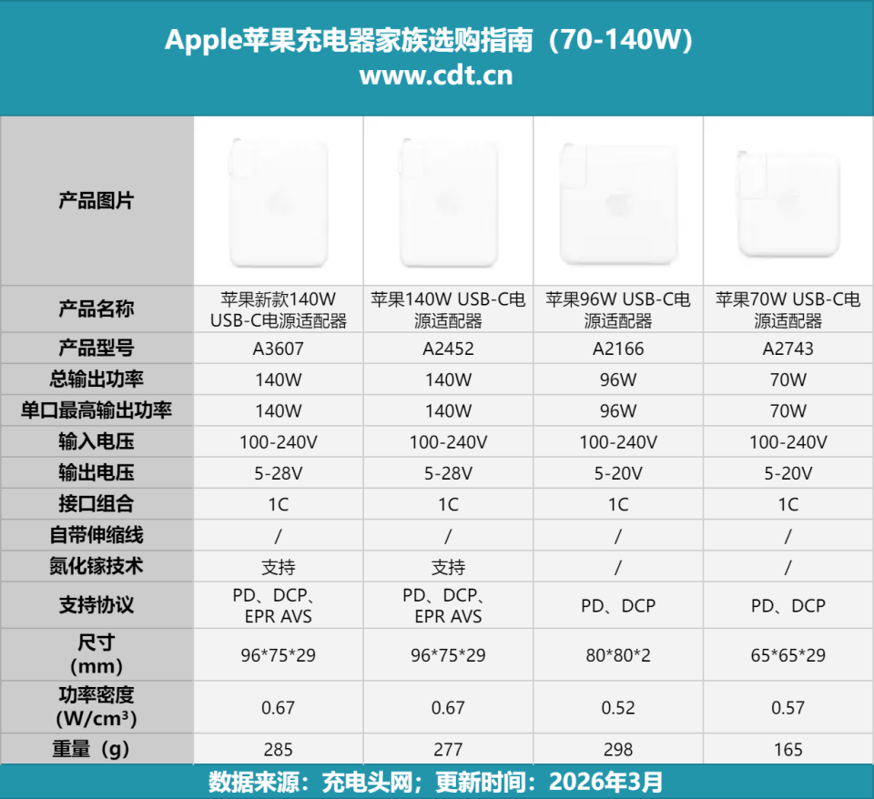 五年磨一剑!苹果新款140W 充电器充电实测