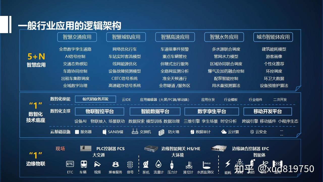行业应用系统与公用基础平台的融合演化 - 知乎