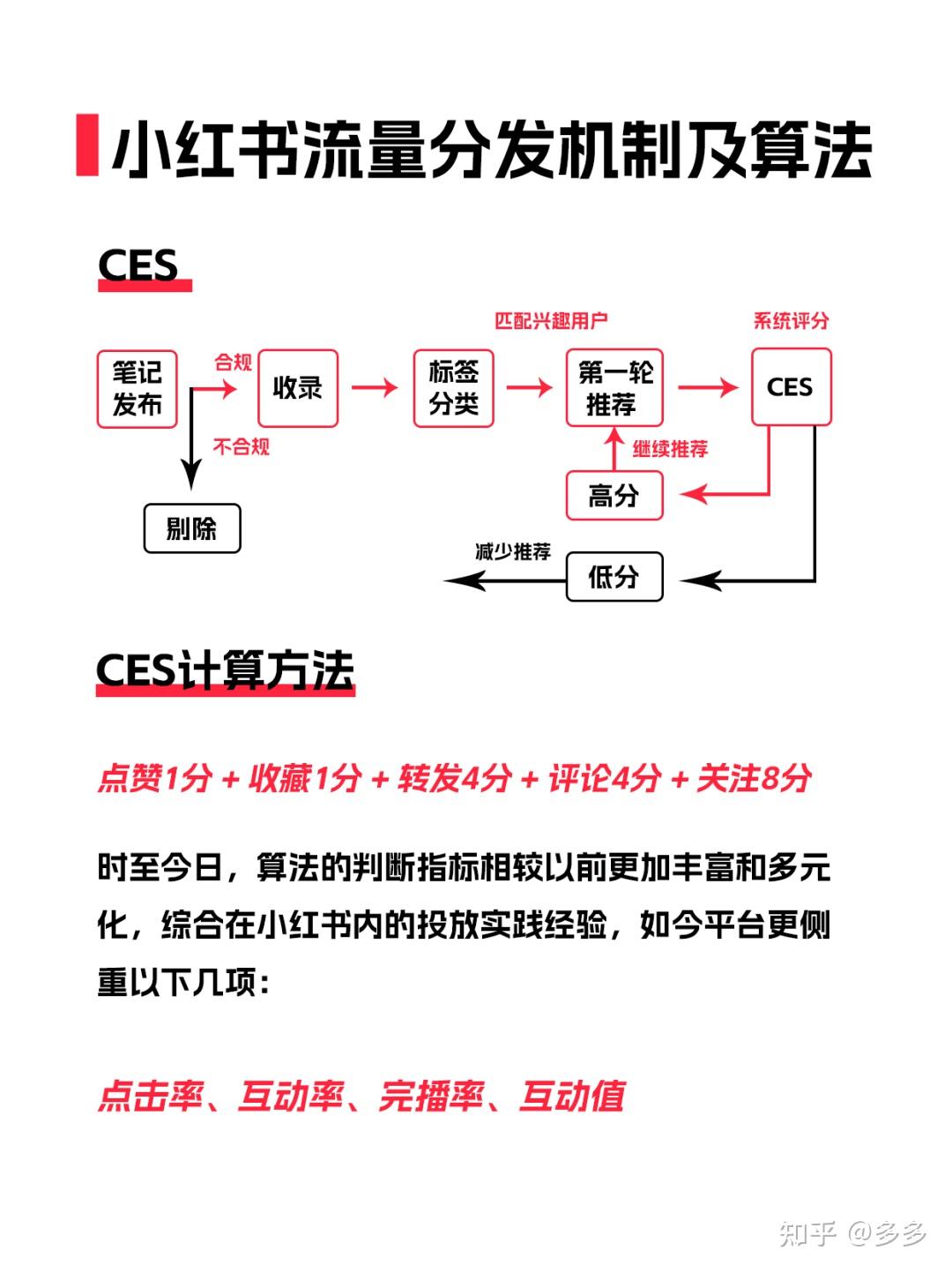 难怪你流量差!2025小红书算法规则全揭秘 - 知乎
