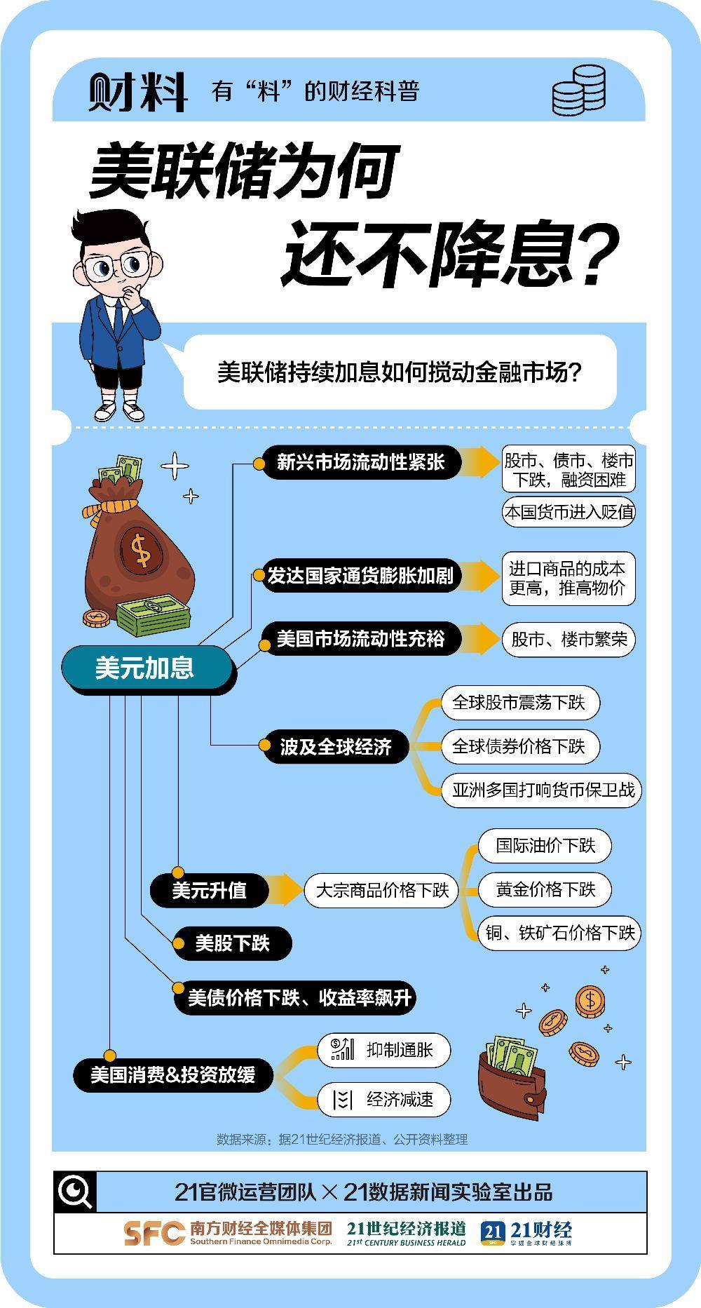 美联储为何还不降息？美国维持高利率对我们有什么影响？ - 知乎