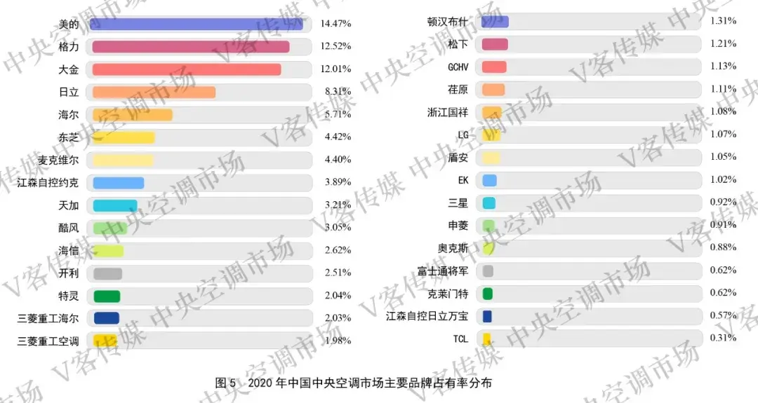 中国空调排名(中央空调牌子排名前十名)-第2张图片-鲸幼网