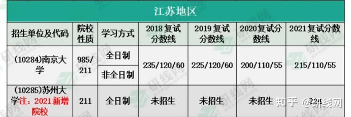 全日制招生複試線top3分別為福州大學219,安徽大學217以及南昌大學206