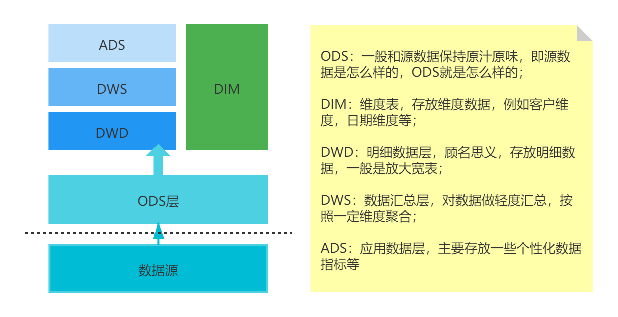 数仓分层