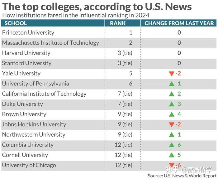 美国大学排名(美国50所最佳大学)