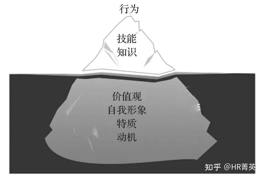 能区分在特定的工作岗位和组织环境中绩效水平的个人特征就是能力素质