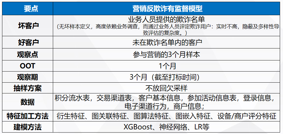 營銷羊毛黨反欺詐建模全流程