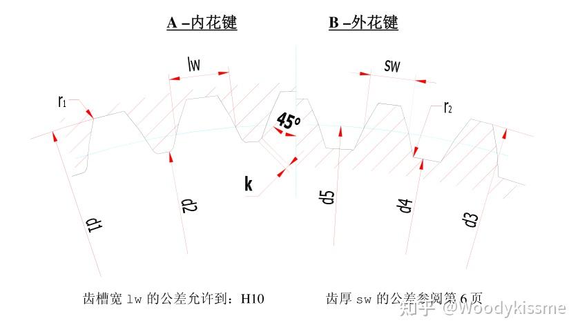 DIN5480花键里面出现的bug，大家有遇到的吗？ - 知乎