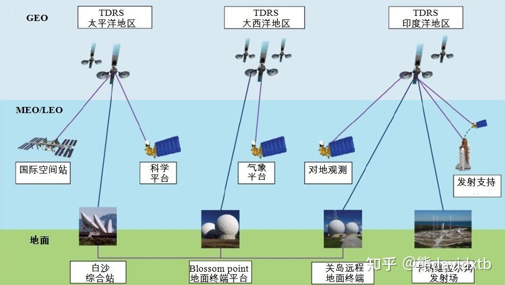 Tdrss 商业卫星通信服务用于NASA空间任务可行性分析 - 知乎