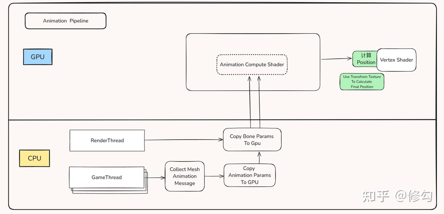 [探讨]GPU-Update-Skeleton-Hierarchy-Animation 管线（大规模角色动画处理） - 知乎