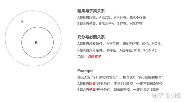 定性比较分析 Qca 的集合关系 超集与子集 必要与充分 一致性与覆盖度 知乎