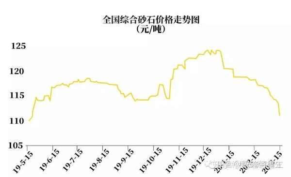 近期最新砂石综合价格 市场均价 指数 知乎