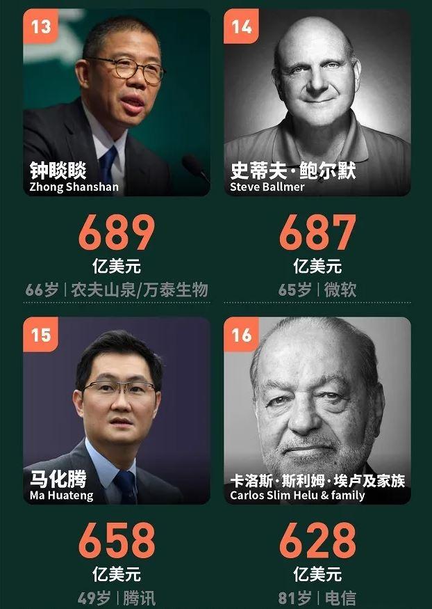2021年全球亿万富豪榜贝索斯蝉联首富中国人最高排名第13