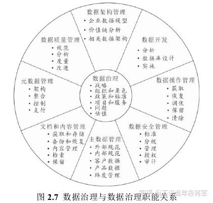 2,数据治理的概念