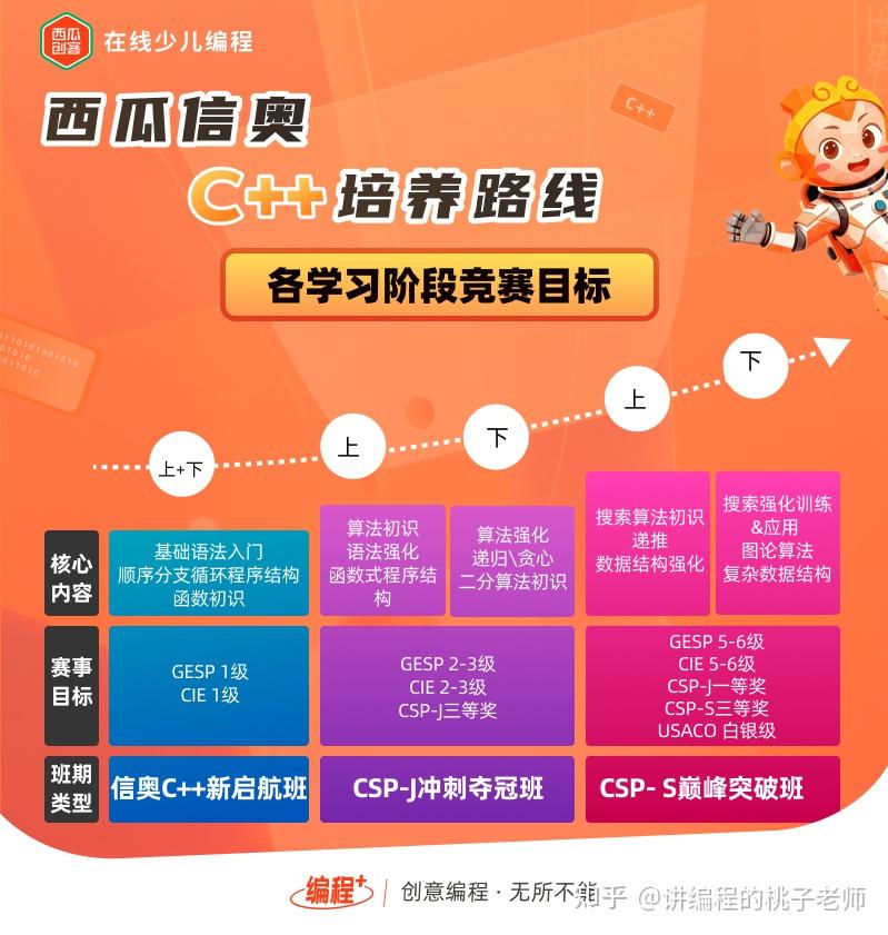 5000字说清信奥赛升学:小初高年龄段如何规划?附三大C++课程横测试 - 知乎