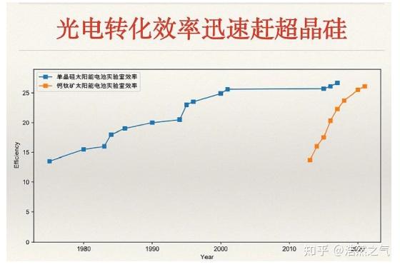 光伏的未來為什麼是鈣鈦礦? - 知乎