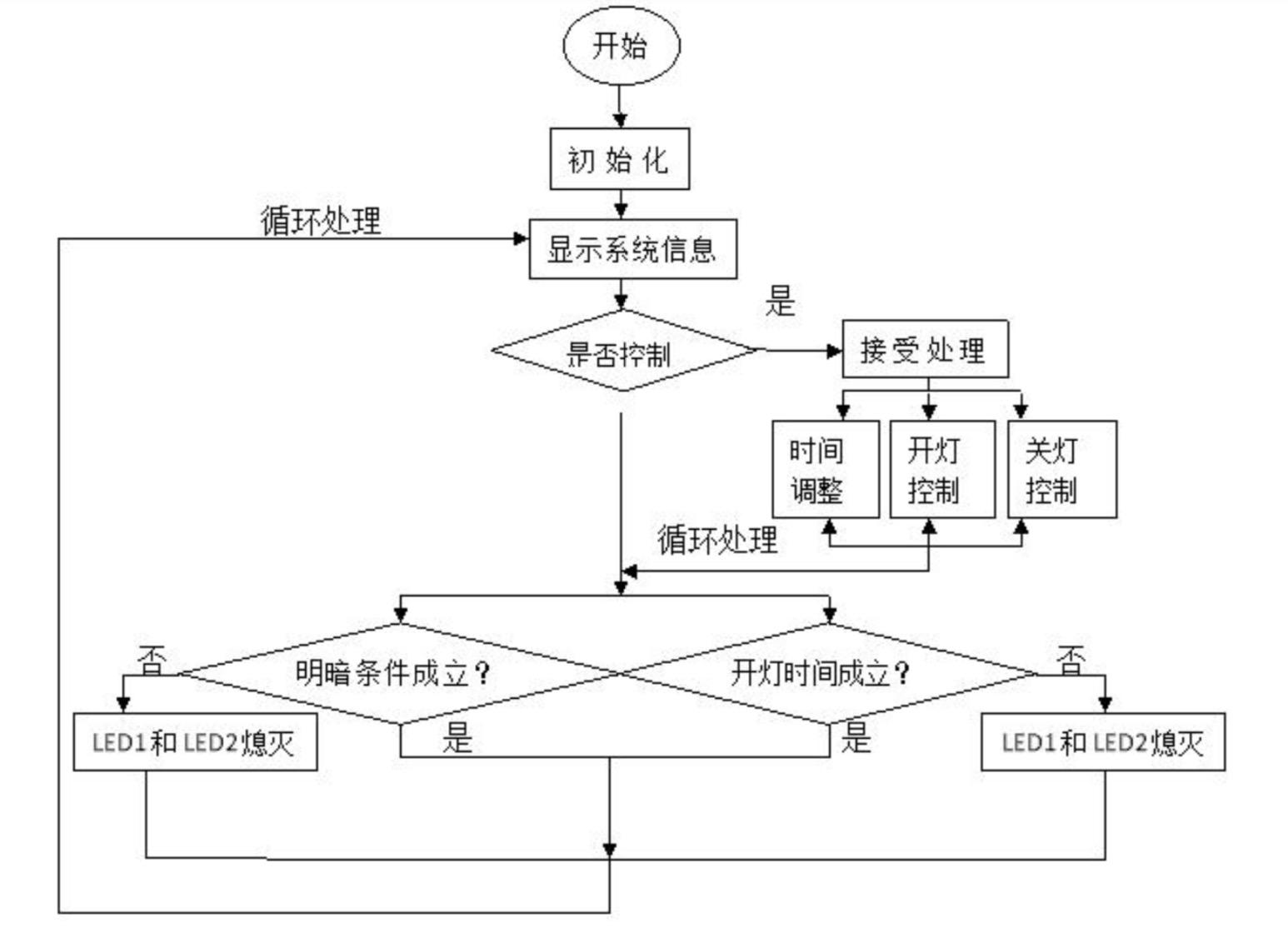 单片机led灯闪烁流程图图片