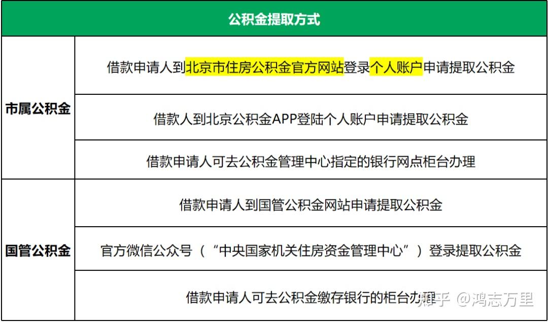 房产百科 | 在京购房，2025年最新版，常用公积金贷款政策科普~ - 知乎