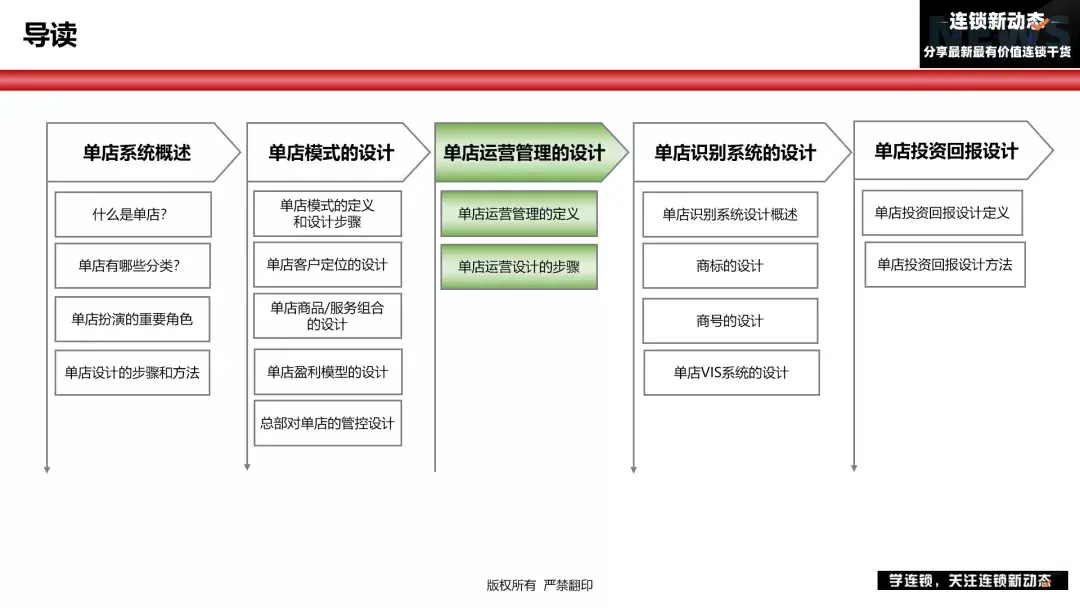 连锁企业门店运营如何设计?5步给你落地方案 - 知乎