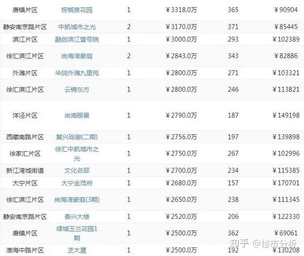最新!11月上海二手房成交(第3周)数据出炉! - 知乎