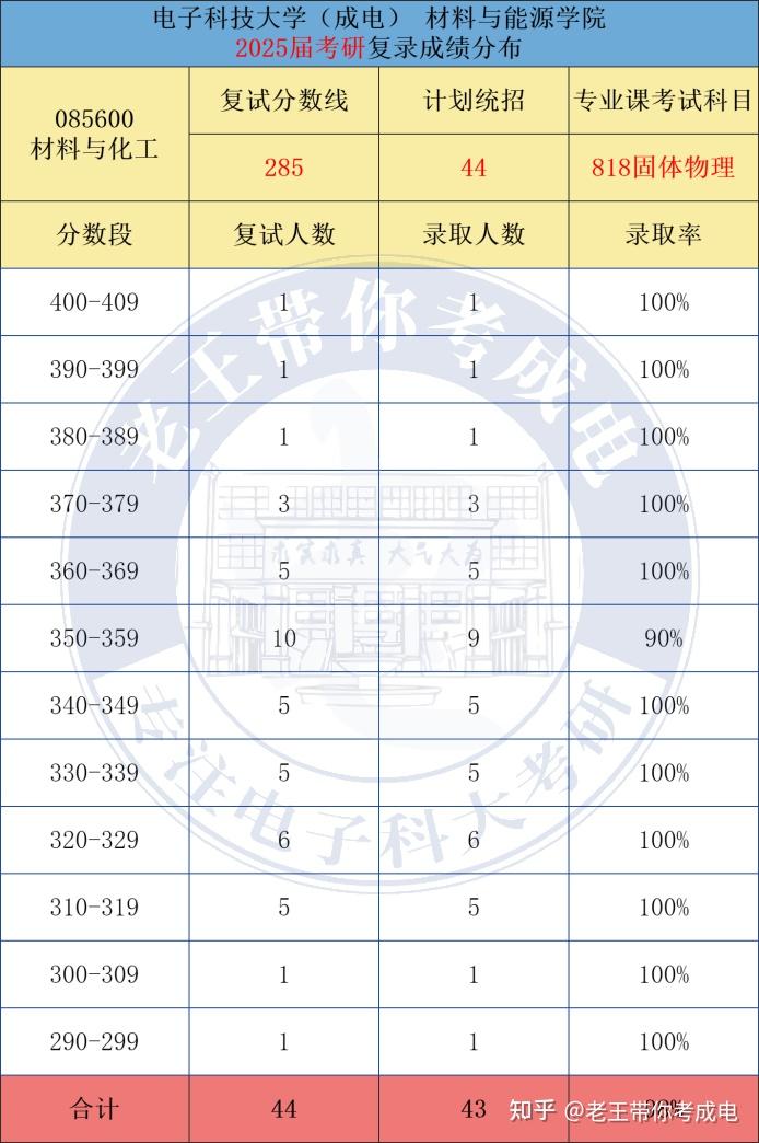 26考研电子科技大学材料818固体物理考研报考难度：历年报录比+真题分析 - 知乎