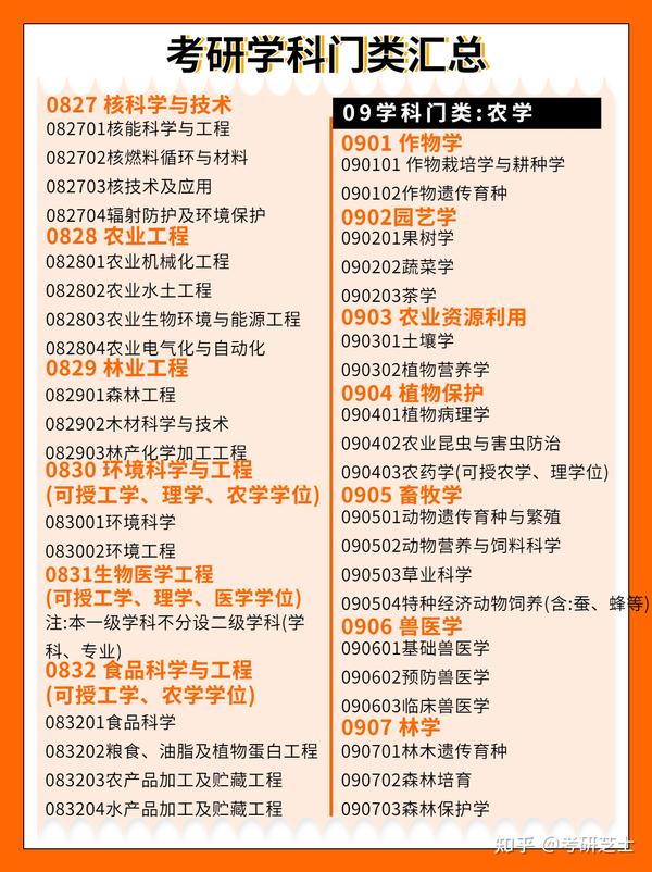 考研14大学科门类汇总,考研专业汇总 - 知乎