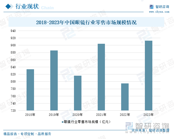 智研咨询重磅发布!2025年中国眼镜行业市场分析及发展前景研究报告 - 知乎