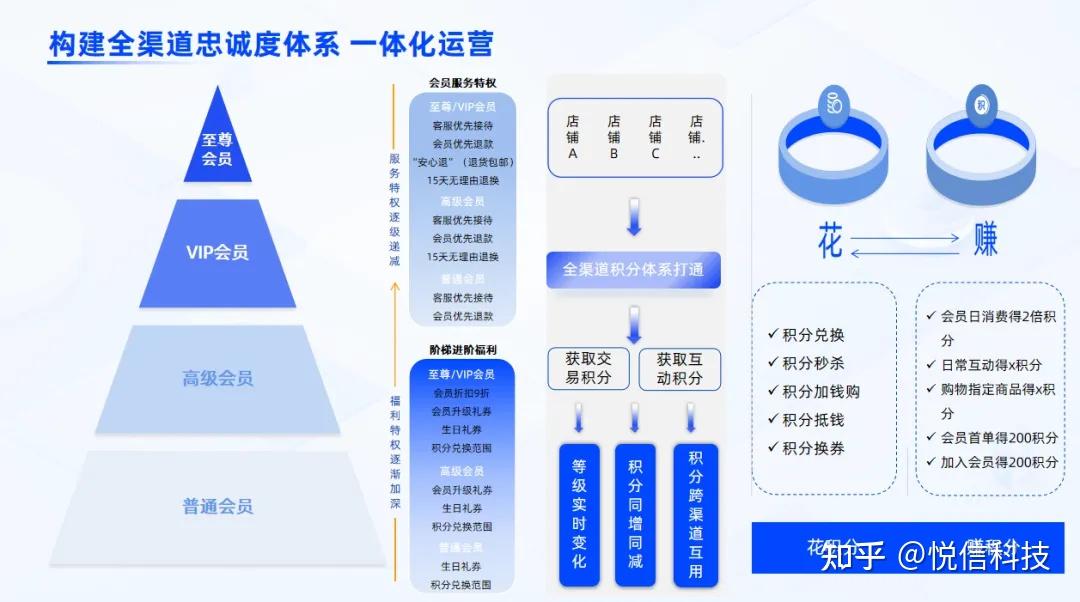 老牌美妆国货重构全域会员体系半年内转化率提升30