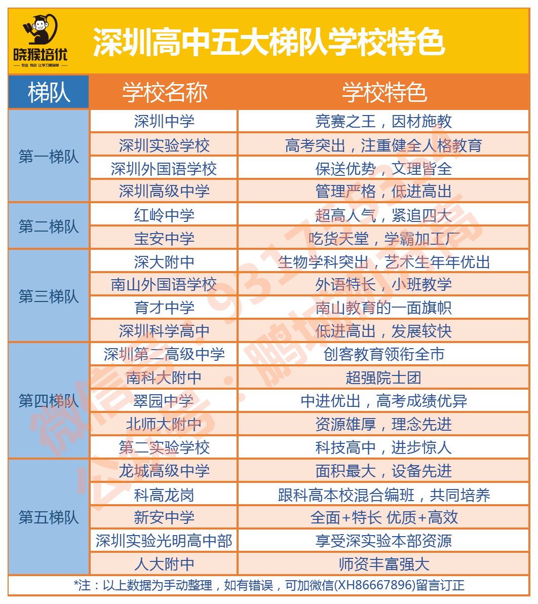深圳高中五大梯队高中特色