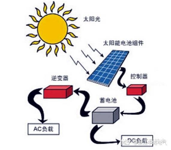 太陽能光伏發電解析 - 知乎