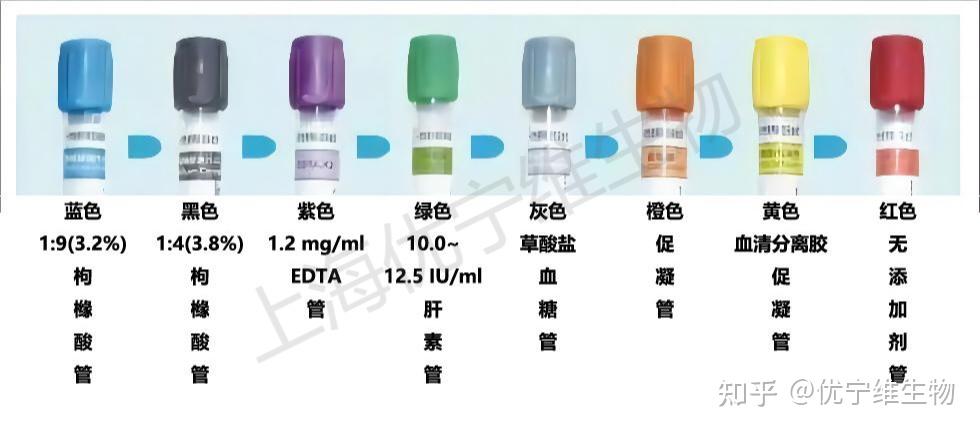 【罗工流式秘籍69】血液采集管的选择比你想象的重要哦! - 知乎