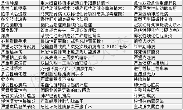 轻症疾病( 20种)