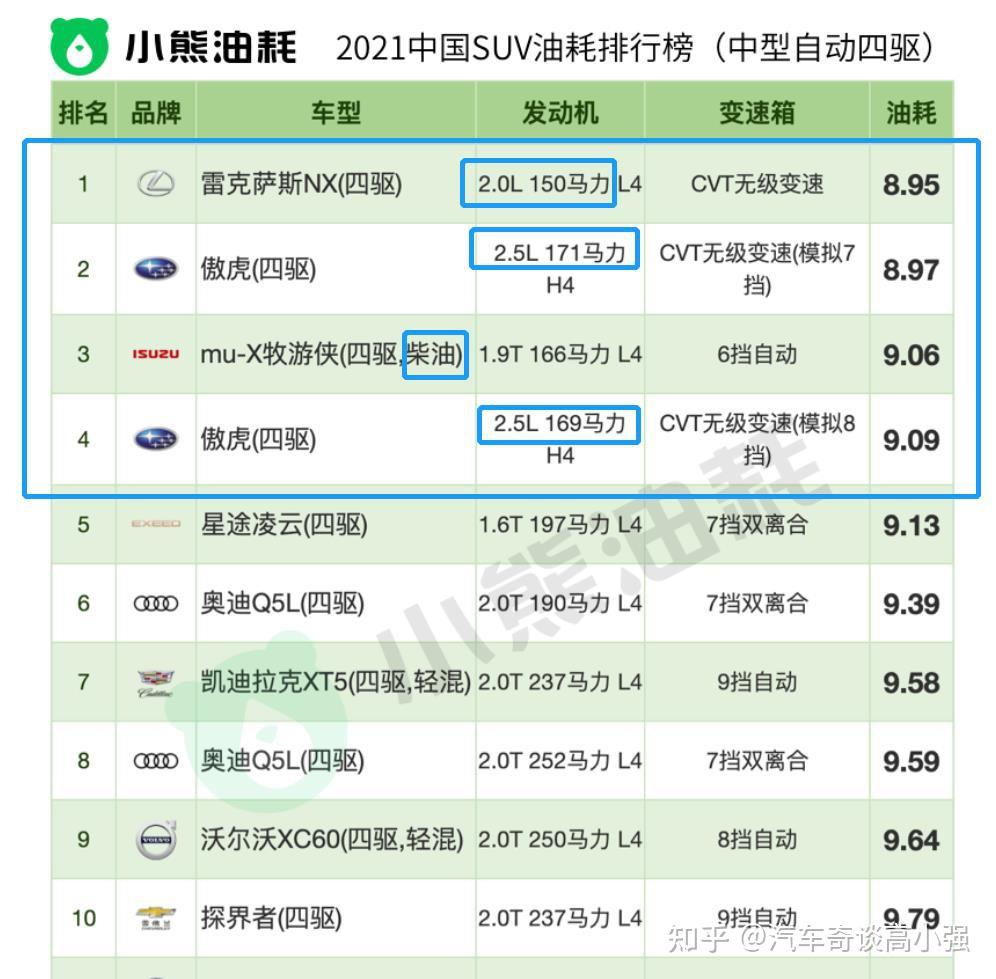谁是油费刺客?一篇看尽《中国汽车油耗排行榜》 - 知乎