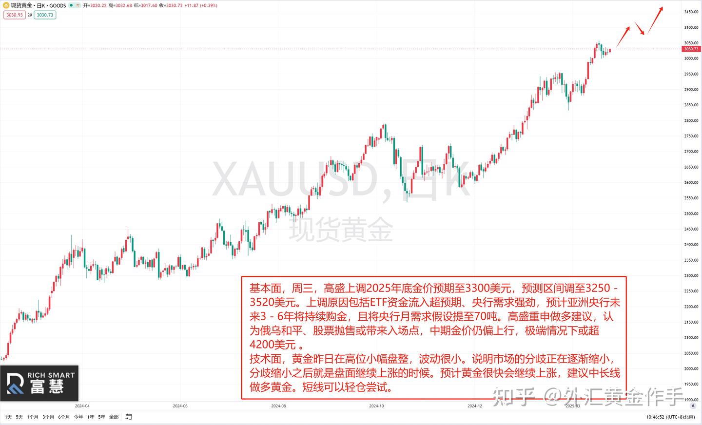 外汇黄金交易策略2025.3.28 黄金突破3050，或直冲3100 - 知乎