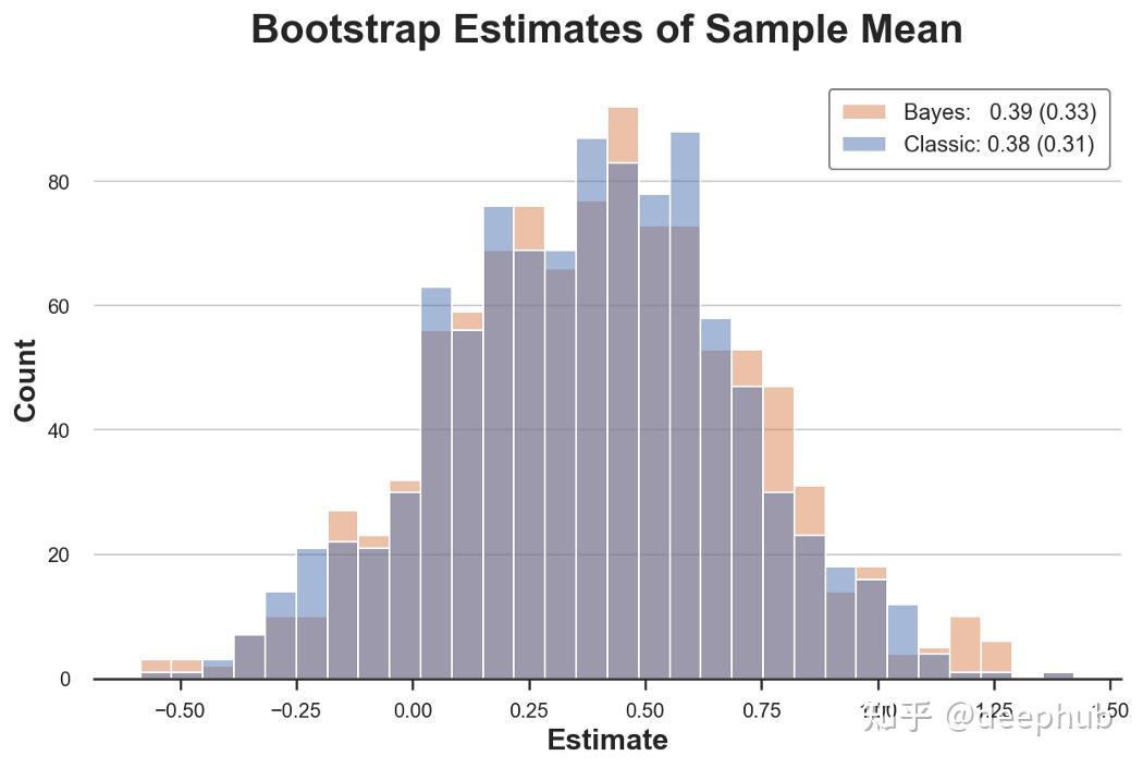 贝叶斯自举法Bayesian Bootstrap - 知乎