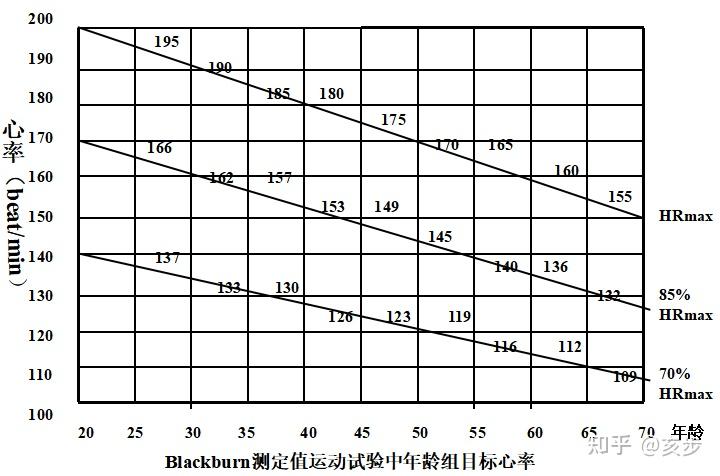 林建珍介绍主要可通过以下三种方式来判断一是用心率来计算人体运动最