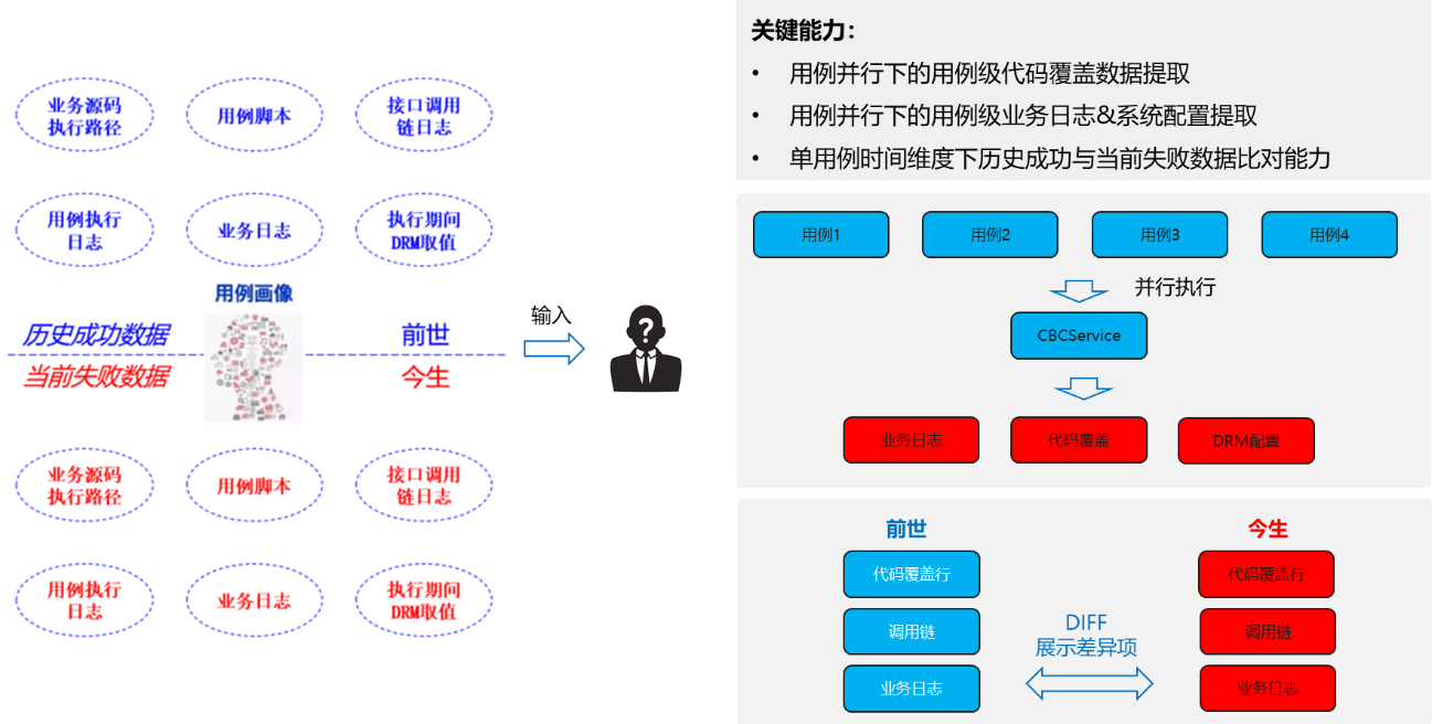 基于多源数据画像的失败用例智能分析 基于多源数据画像的失败用例智能分析