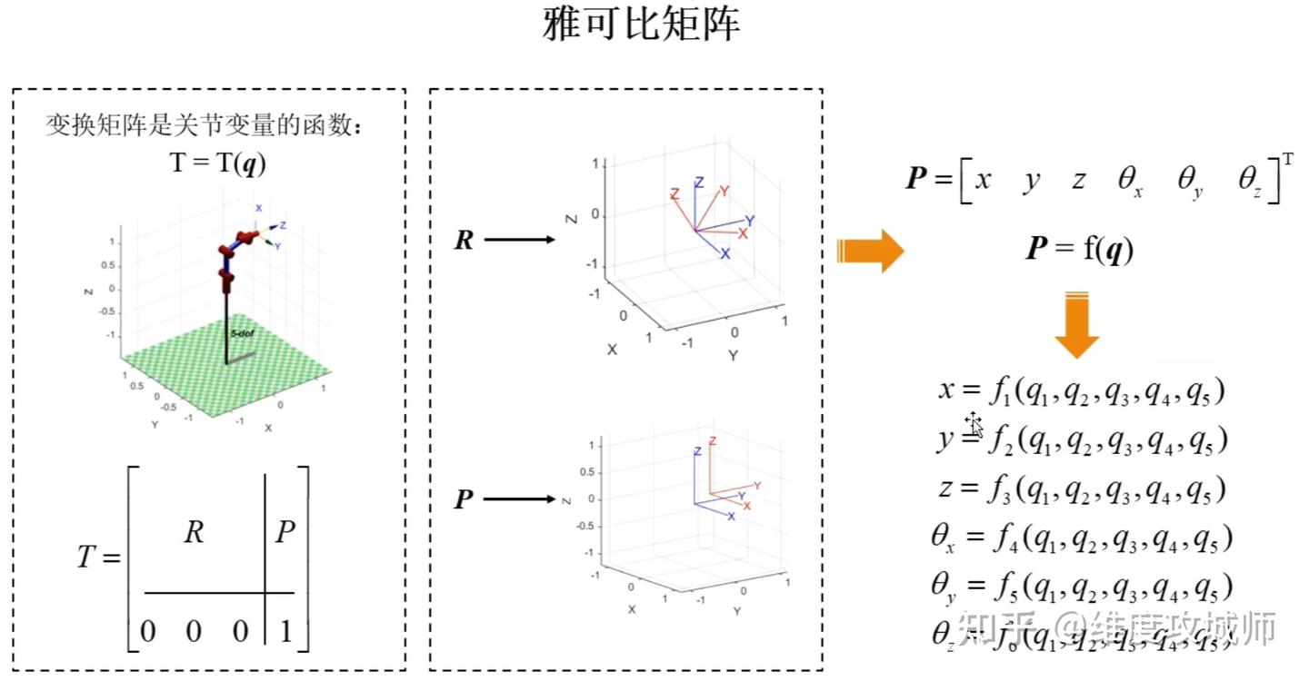 panda机械臂的正逆运动学分析与仿真 - 知乎
