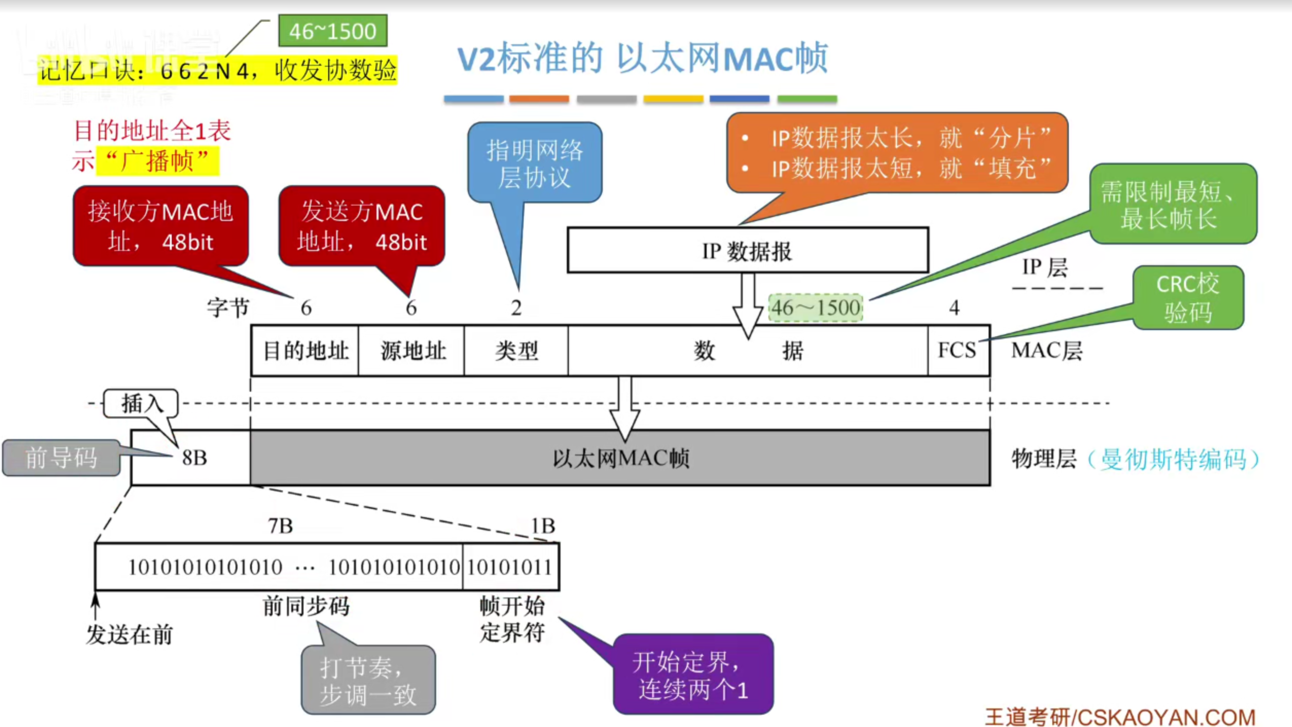 计网 第 3 章 数据链路层 16以太网与 IEEE 802.3 - 知乎
