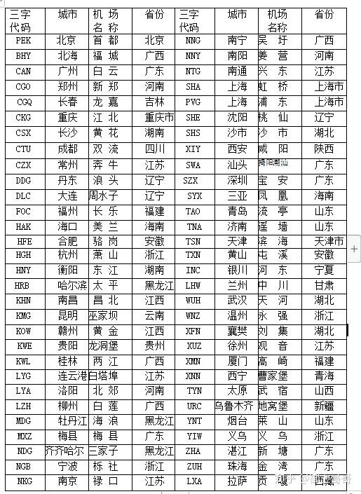 國內機場三字代碼大全