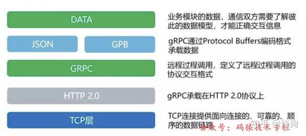 聊聊高性能 RPC框架 gRPC - 知乎