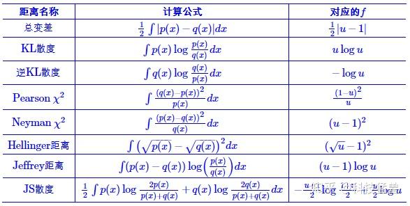 详细解读f散度与f-GAN - 知乎