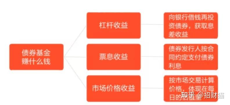 债券基金赚什么钱? - 知乎