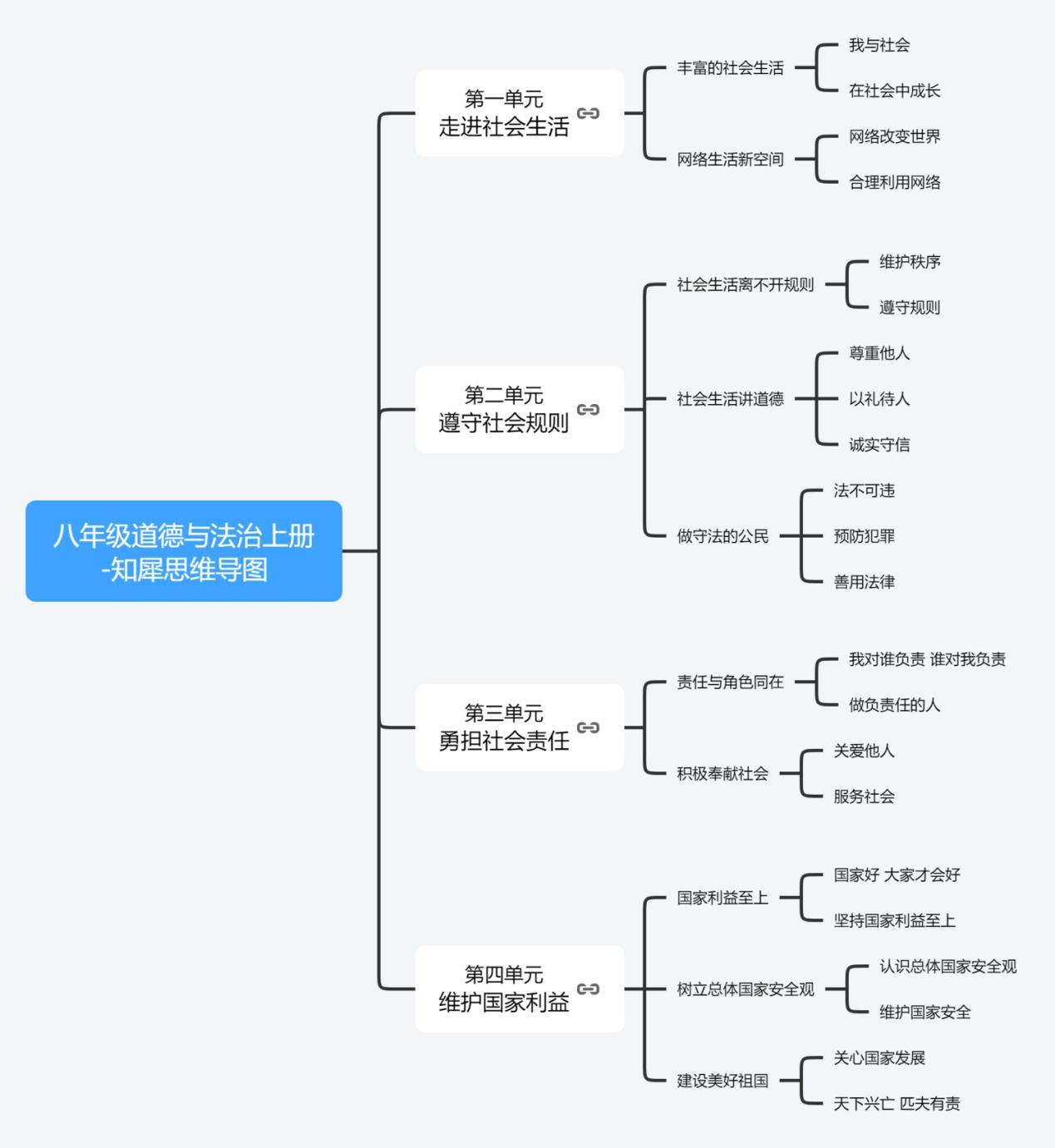 八上政治思维导图分享,简单思维导图整理