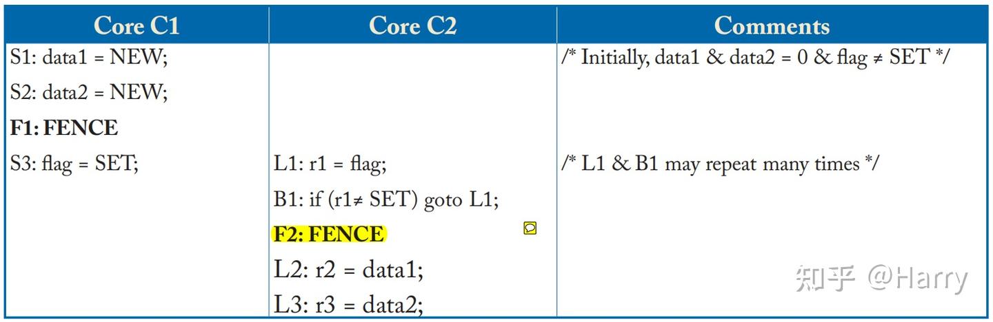 Memory Consistency & Cache Coherence | Ch5 - 知乎