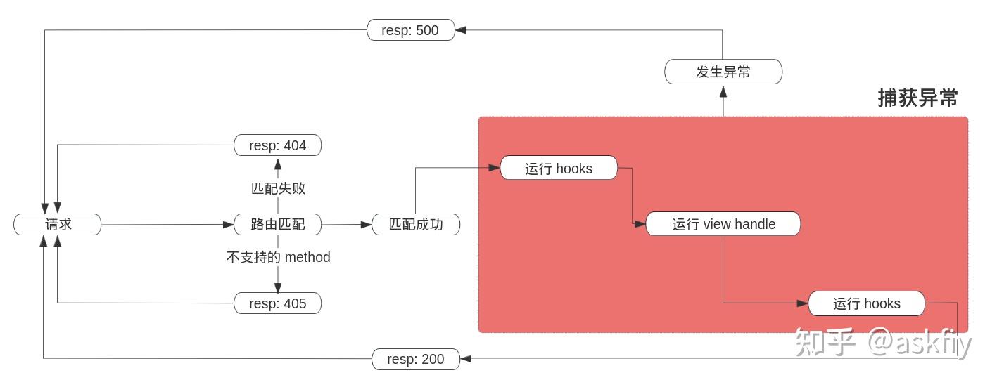 从零开始编写一个 Python 异步 ASGI WEB 框架 - 知乎